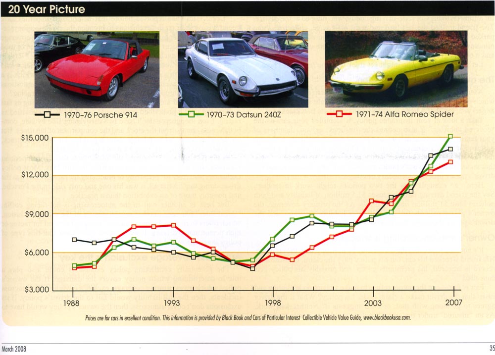 Old Car Price Guide Technical Articles The Classic Zcar Club