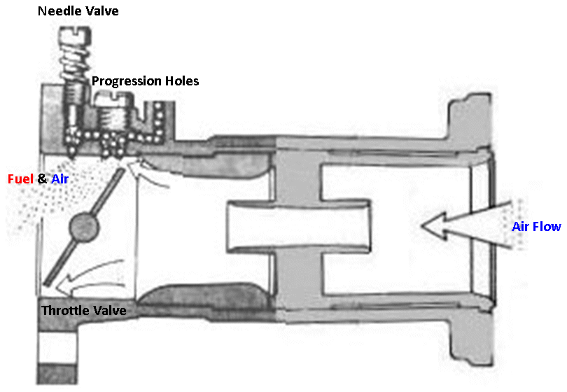 Understanding a Weber Side Draft Carburetor Through a Fictional ...