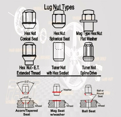 fast-wheel-accessories-lug-nut-styles-and-seat-types.jpg