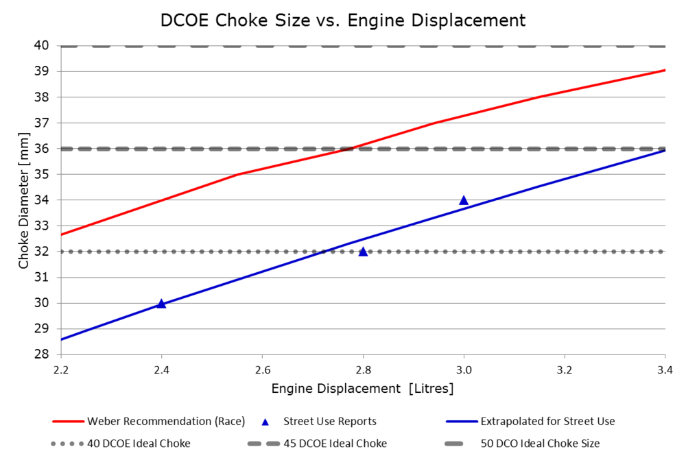 DCOE Carb Sizing.png