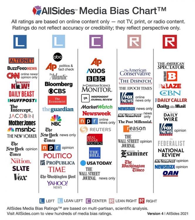 AllSidesMediaBiasChart-Version4 a.jpg